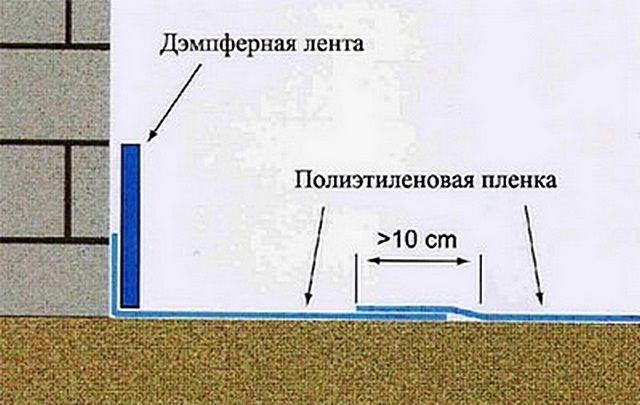 Схема демфирующей ленты и полиэтиленовой пленки